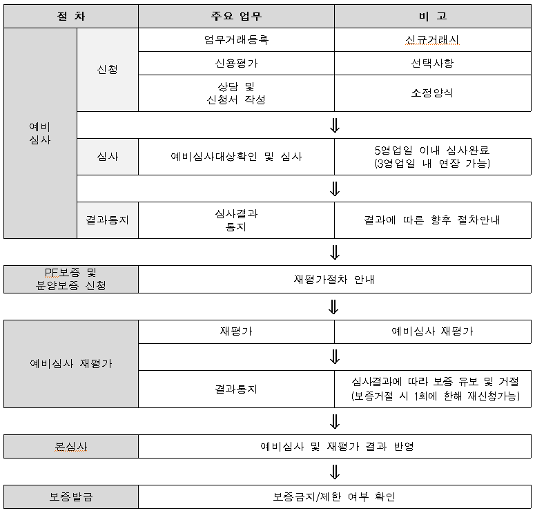 예비심사
미분양관리지역
미분양관리지역 혜택