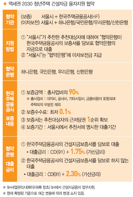 청년주택 사업자 건설자금 금융 지원