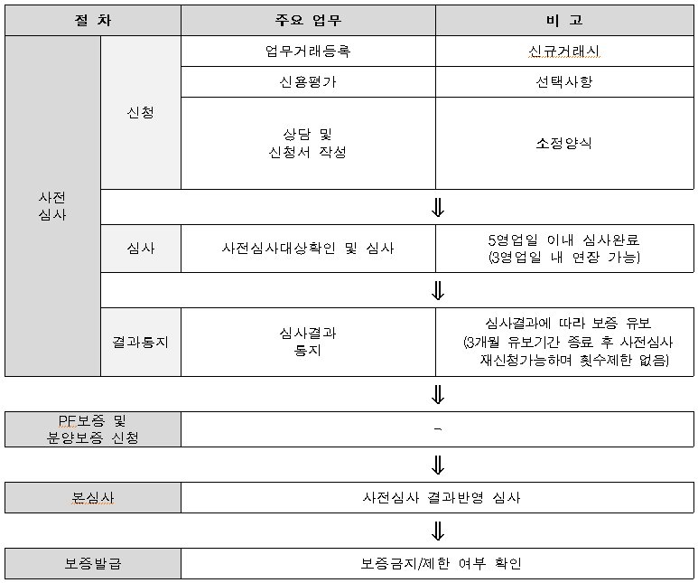 사전심사
미분양관리지역
미분양관리지역 혜택