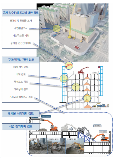 철거공사
해체계획서 주요 검토사항 (서울시)