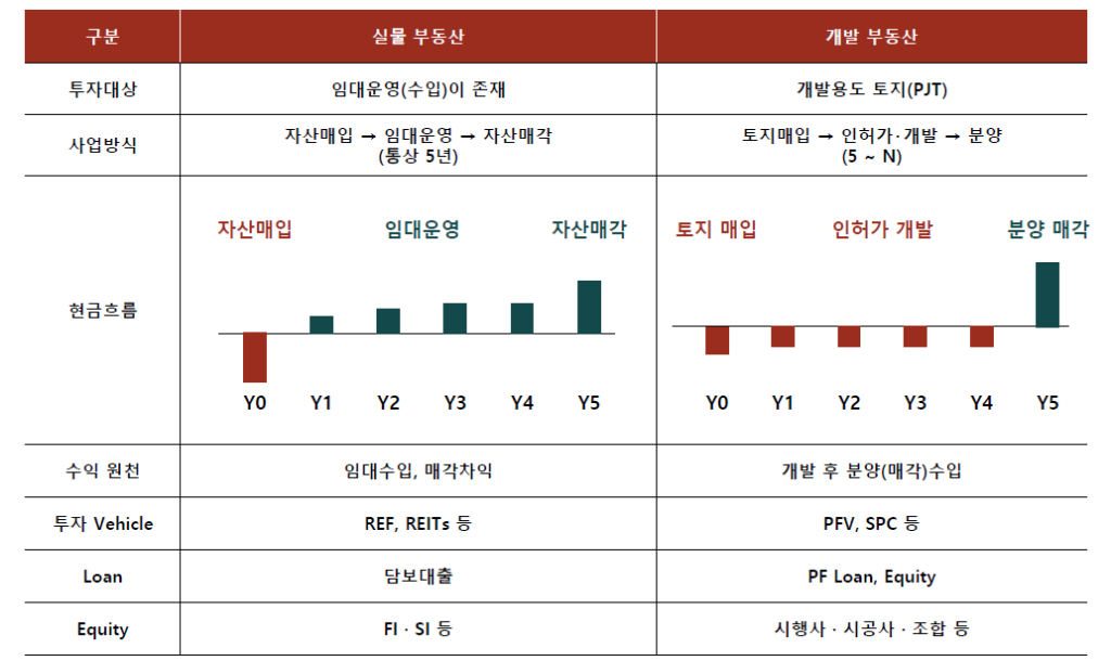 부동산 PF 실물 VS 개발