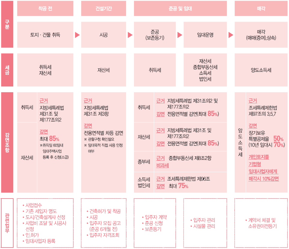 청년주택 사업 절차별 세제 지원