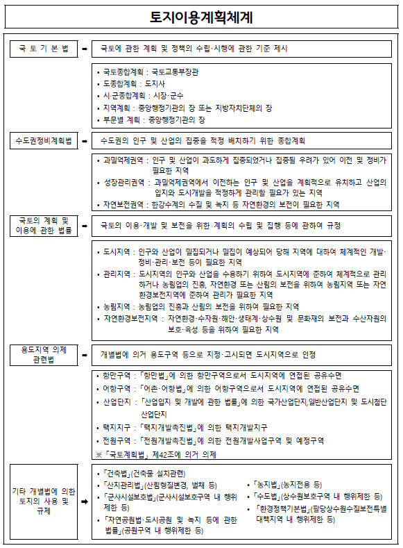 토지 관련 주요 법령 해설 2021