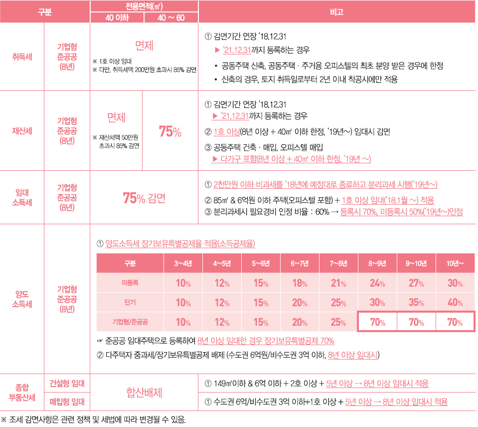 청년주택 임대 사업자 등록시 세제 지원 (서울시)