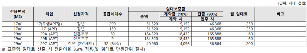 청년주택
이랜드 신촌 청년 주택 임차인 모집공고 월세 발췌