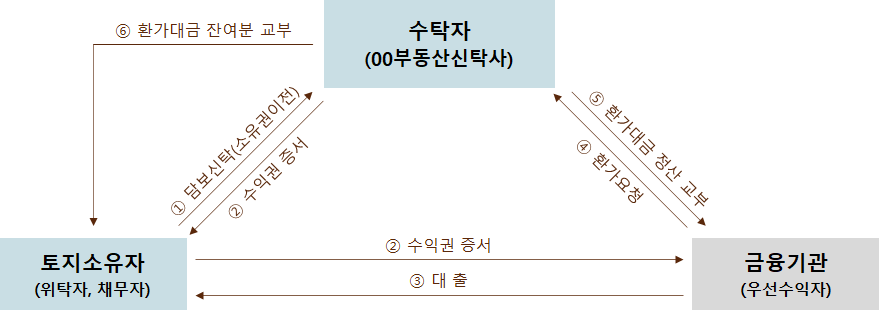 신탁사 업무
담보신탁 구조도