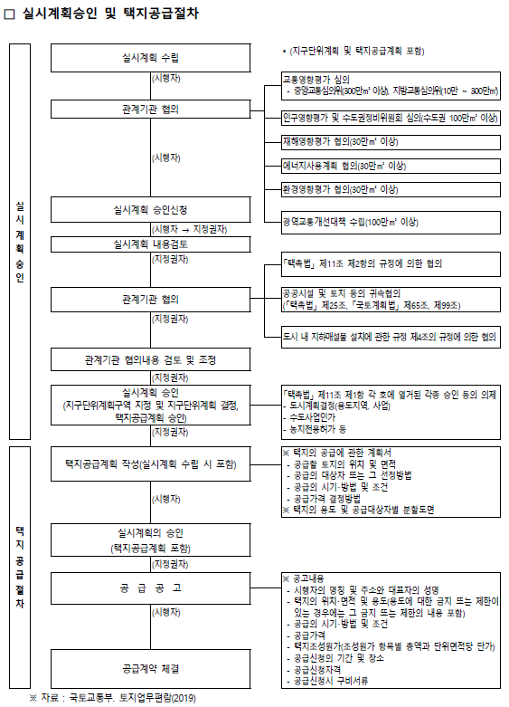 토지 관련 주요 법령 해설 2021