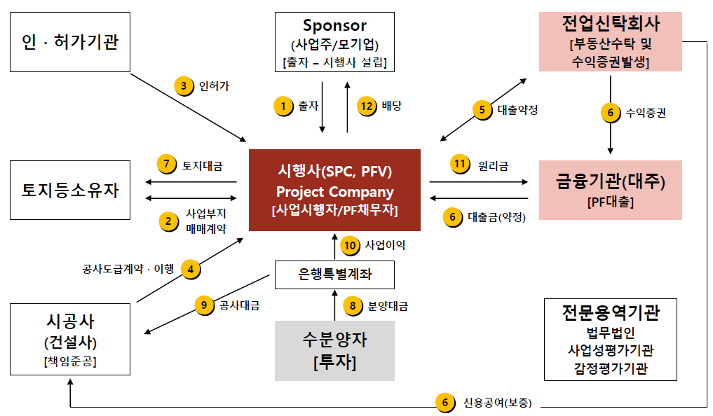 부동산 PF 구조도