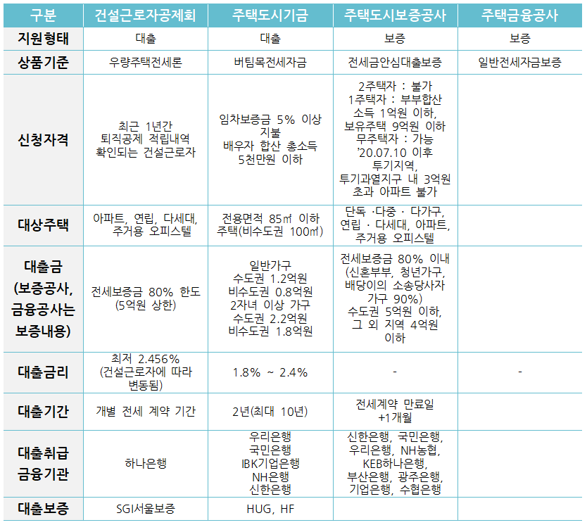 전세자금대출
