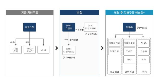 대림산업 지배구조
