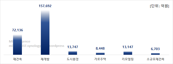 유형별 도시정비사업 발주액