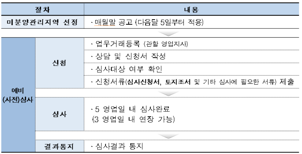 미분양관리지역