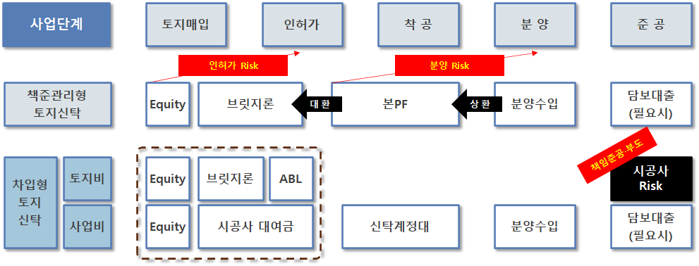 부동산 PF 신탁상품 기준
