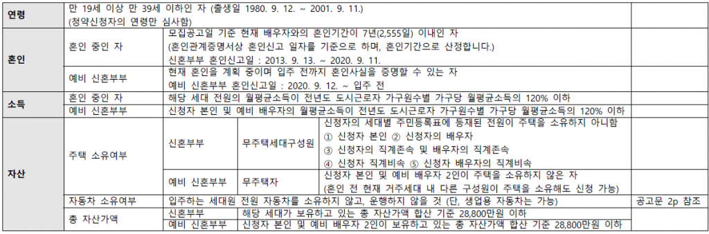 청년주택 입주 자격