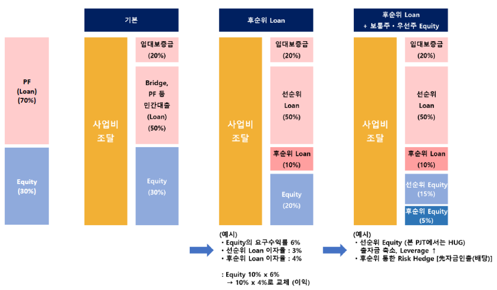 부동산 PF 구조도
