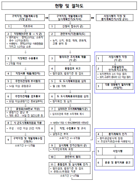 토지 관련 주요 법령 해설 2021
