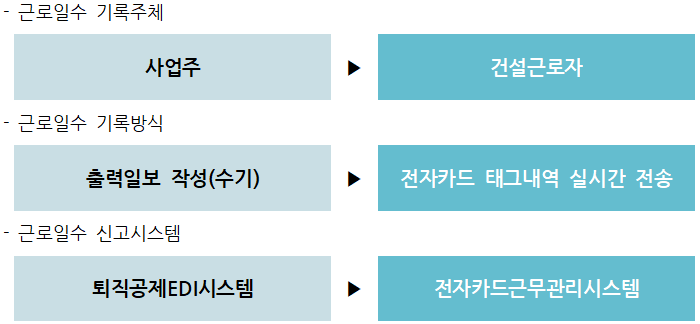 건설근로자 전자카드