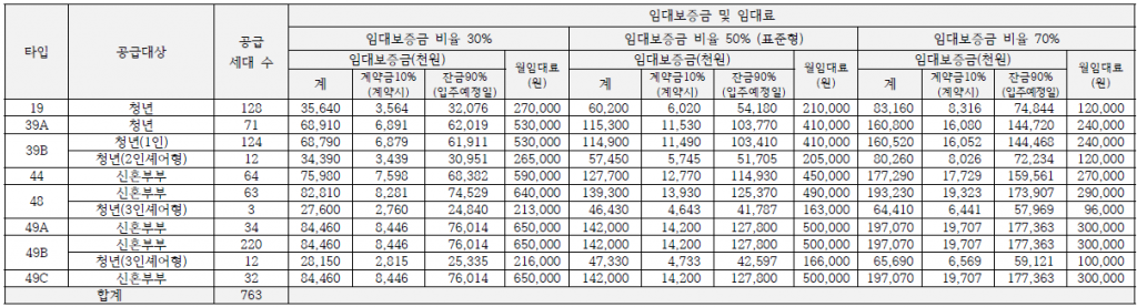 청년주택 용산 베르디움 청년주택 입주자 모집공고 월세 발췌