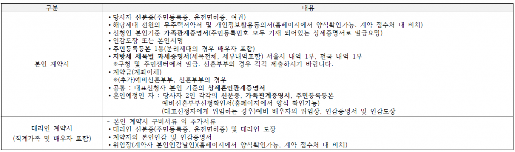 청년주택 계약 체결시 제출 서류