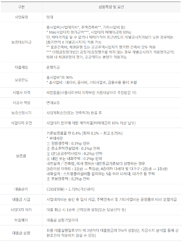 청년주택 상품 설명