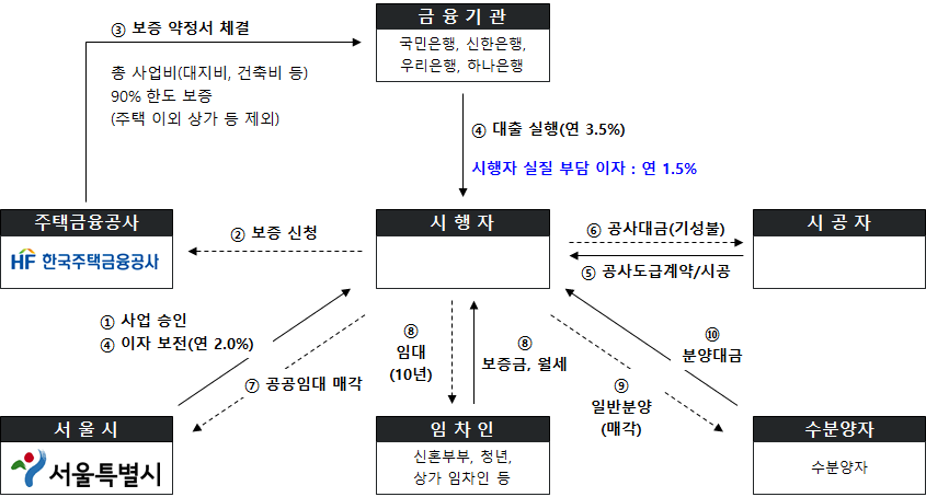 청년주택 사업 구조도