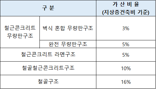 분양가상한제