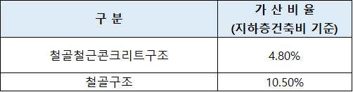 분양가상한제