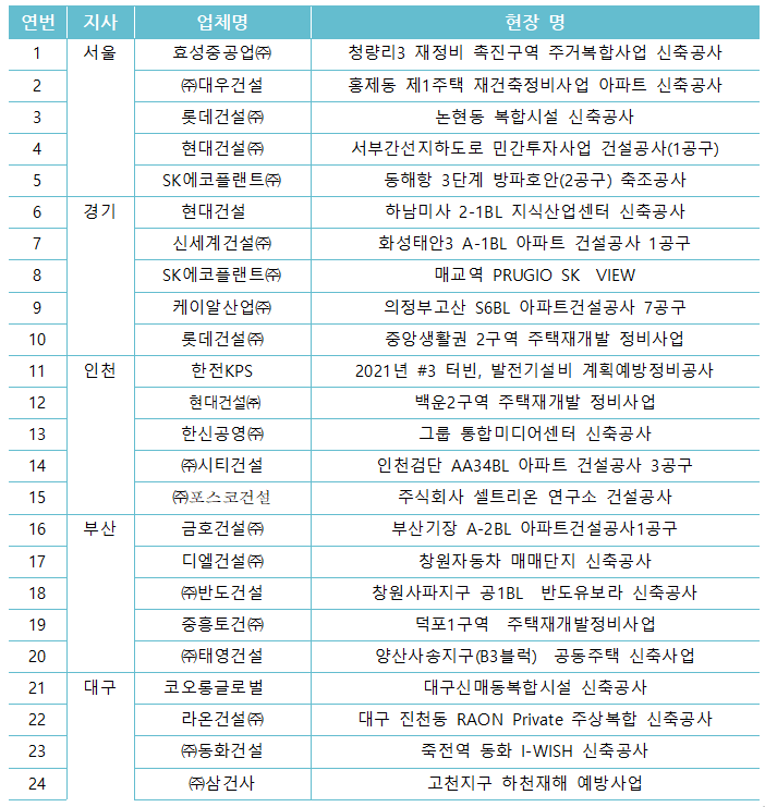 퇴직공제 이행 우수 사업장