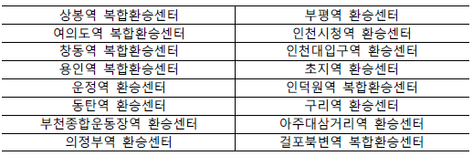 광역교통시행계획