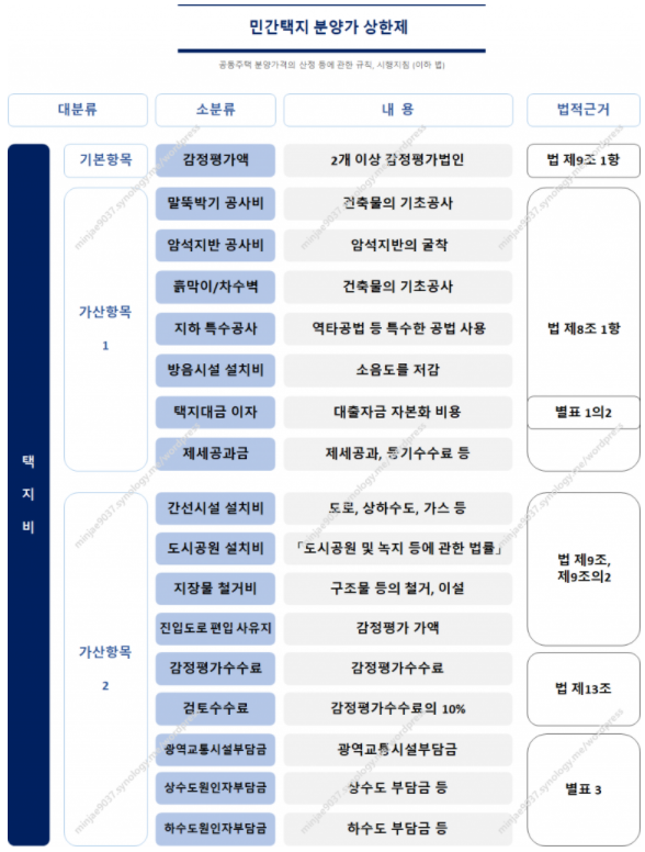분양가 상한제 개편
분양가 상한제 계산