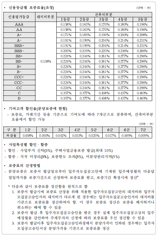 HUG 분양보증