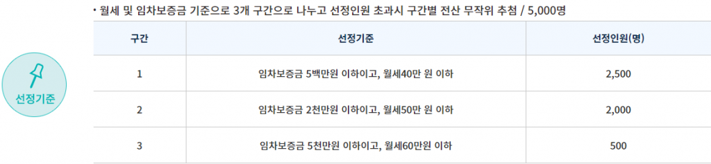 청년주택 월세 지원 선정 기준