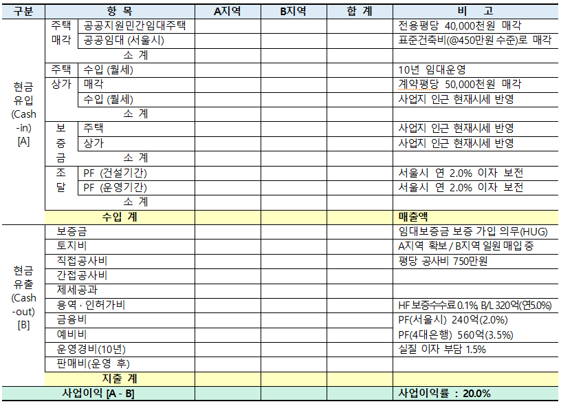 청년주택 사업성 분석 예시
