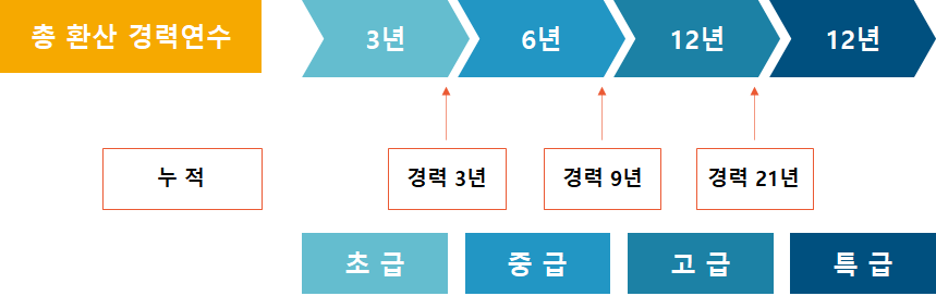건설근로자 기능등급제