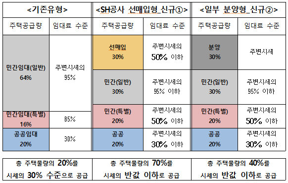 청년주택 사업 유형