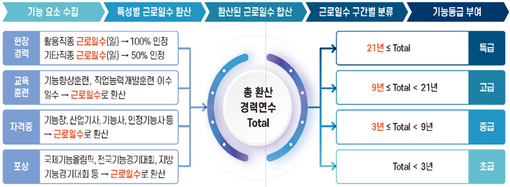 건설근로자 기능등급제