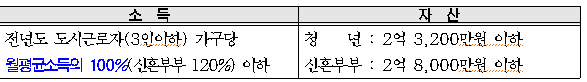 청년주택 임대보증금 지원
