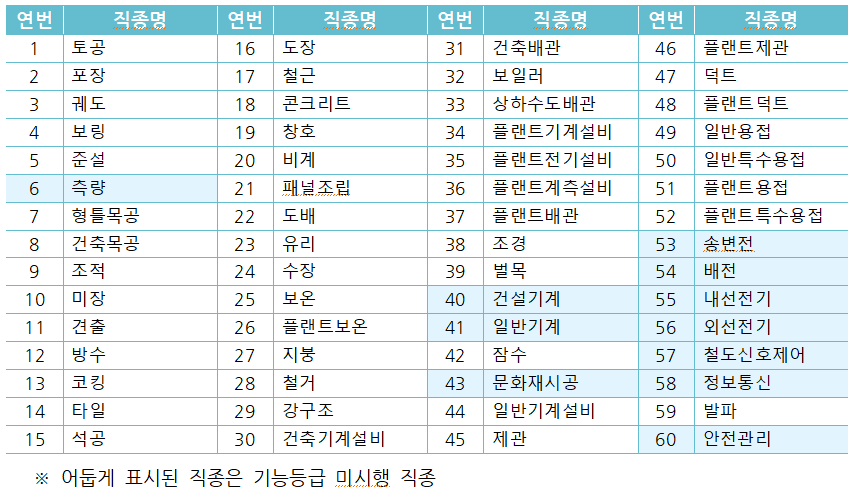 건설근로자 기능등급제