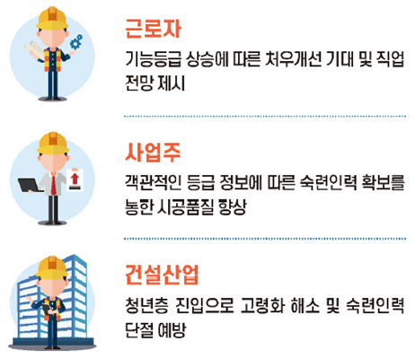 건설근로자 기능등급제