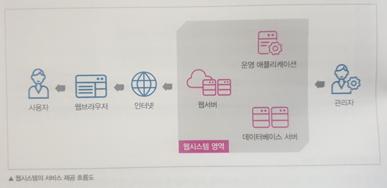 만들면서 배우는 워드프레스 책 추천