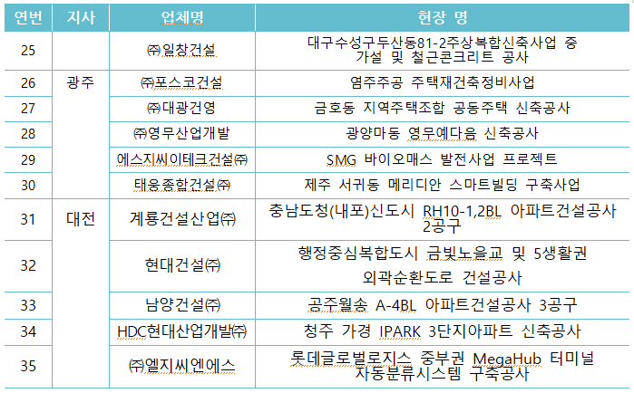 퇴직공제 이행 우수 사업장