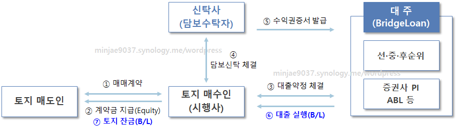 브릿지론