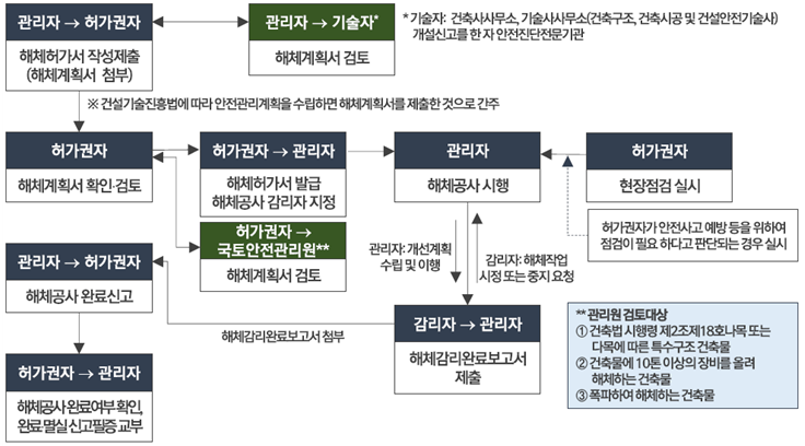 건축물 해체