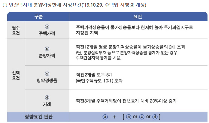 ※ 민간택지 내 분양가 상한제 대상 지역 지정 요건
주택법 시행령 개정