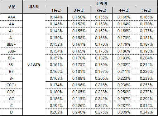 분양보증수수료 산정
