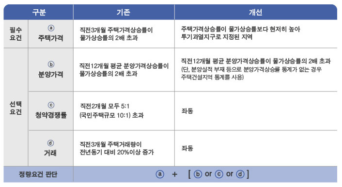 ※ 민간택지 내 분양가 상한제 대상 지역 지정 요건 개선