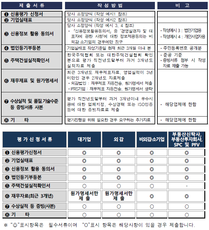 HUG 신용평가