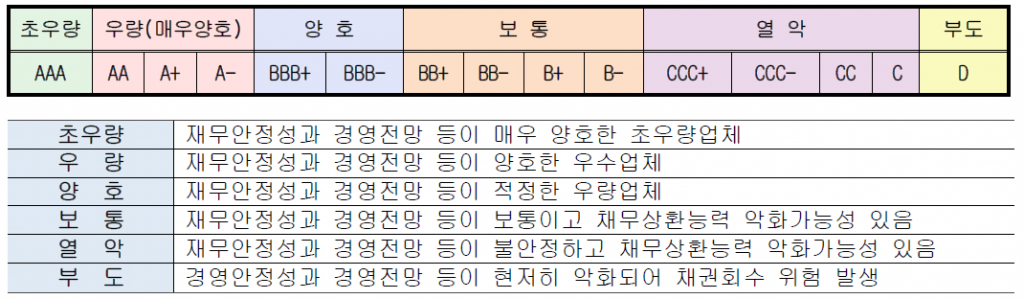 HUG 신용평가