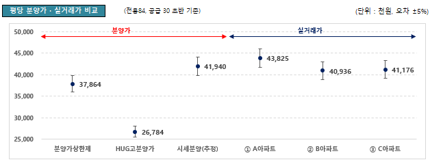 분양가 상한제 계산 예시