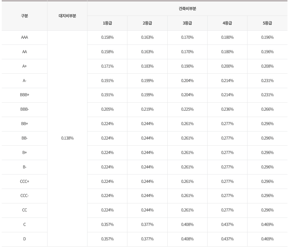 HUG 신용평가